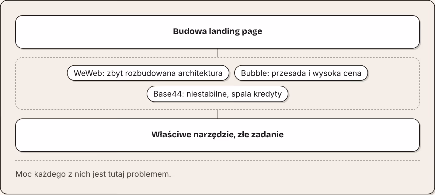 Budowa landing page WeWeb: zbyt rozbudowana architektura Bubble: przesada i wysoka cena Base44: niestabilne, spala kredyty Właściwe narzędzie, złe zadanie Moc każdego z nich jest tutaj problemem.