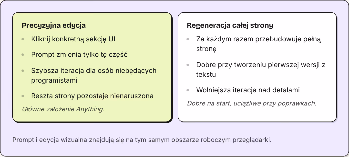 Precyzyjna edycja Kliknij konkretną sekcję UI Prompt zmienia tylko tę część Szybsza iteracja dla osób niebędących programistami Reszta strony pozostaje nienaruszona Główne założenie Anything. Regeneracja całej strony Za każdym razem przebudowuje…