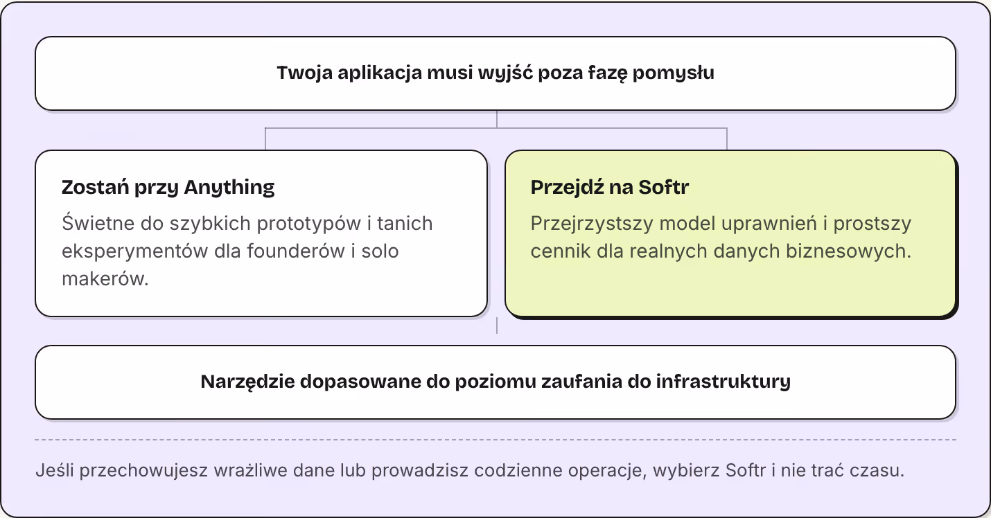 Twoja aplikacja musi wyjść poza fazę pomysłu Zostań przy Anything Świetne do szybkich prototypów i tanich eksperymentów dla founderów i solo makerów. Przejdź na Softr Przejrzystszy model uprawnień i prostszy cennik dla realnych danych biznesowych.…