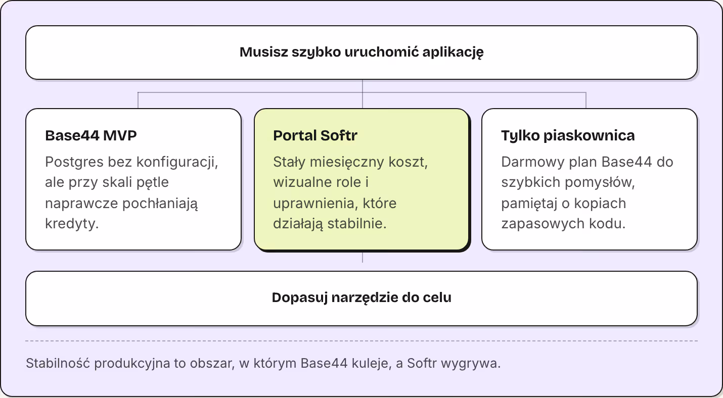 Musisz szybko uruchomić aplikację Base44 MVP Postgres bez konfiguracji, ale przy skali pętle naprawcze pochłaniają kredyty. Portal Softr Stały miesięczny koszt, wizualne role i uprawnienia, które działają stabilnie. Tylko piaskownica Darmowy plan…