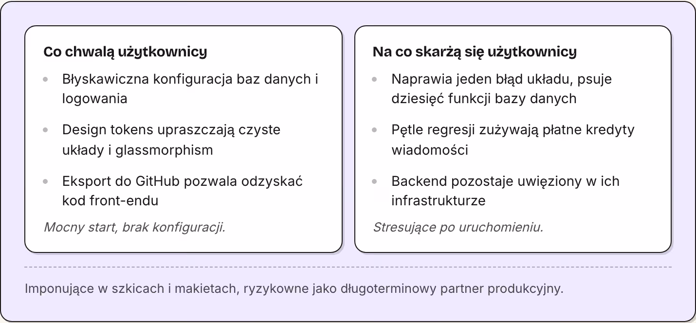 Co chwalą użytkownicy Błyskawiczna konfiguracja baz danych i logowania Design tokens upraszczają czyste układy i glassmorphism Eksport do GitHub pozwala odzyskać kod front-endu Mocny start, brak konfiguracji. Na co skarżą się użytkownicy Naprawia…