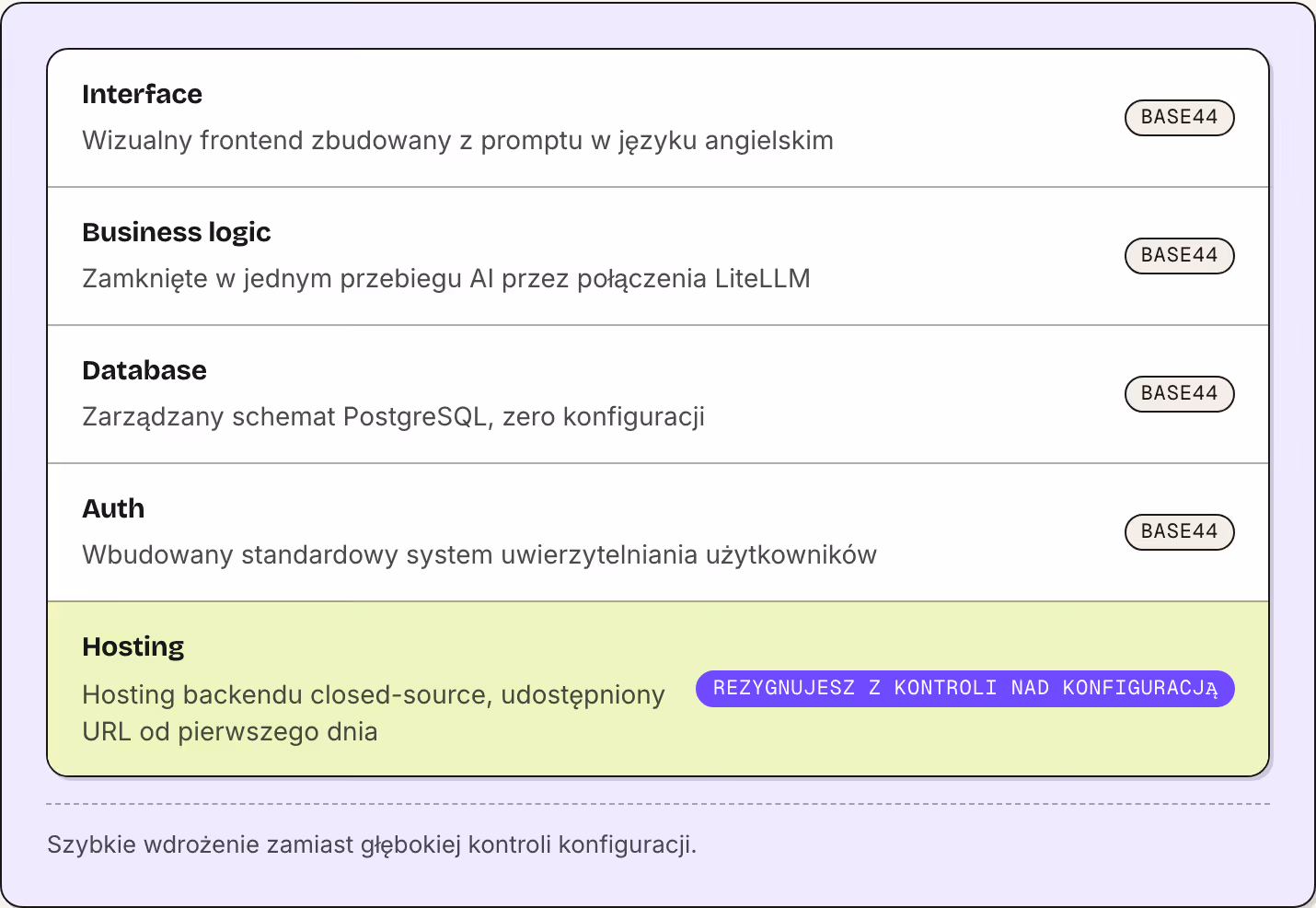 Interface Wizualny frontend zbudowany z promptu w języku angielskim Base44 Business logic Zamknięte w jednym przebiegu AI przez połączenia LiteLLM Base44 Database Zarządzany schemat PostgreSQL, zero konfiguracji Base44 Auth Wbudowany standardowy…