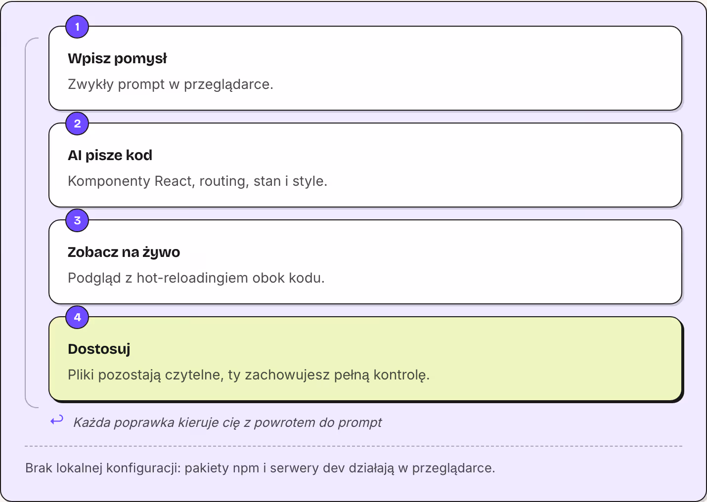 1 Wpisz pomysł Zwykły prompt w przeglądarce. 2 AI pisze kod Komponenty React, routing, stan i style. 3 Zobacz na żywo Podgląd z hot-reloadingiem obok kodu. 4 Dostosuj Pliki pozostają czytelne, ty zachowujesz pełną kontrolę. ↩ Każda poprawka…