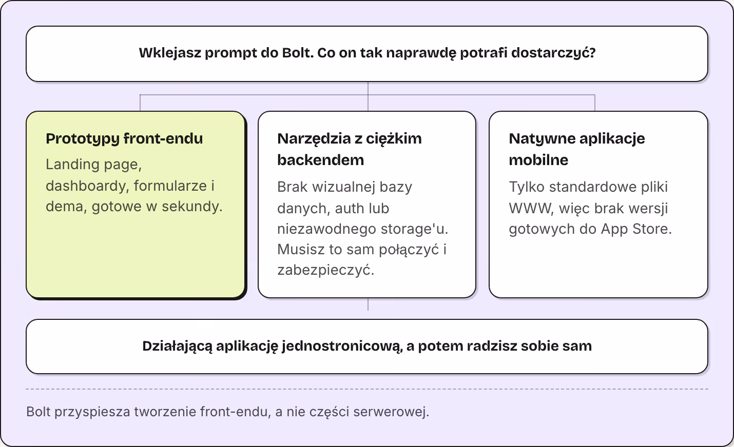 Wklejasz prompt do Bolt. Co on tak naprawdę potrafi dostarczyć? Prototypy front-endu Landing page, dashboardy, formularze i dema, gotowe w sekundy. Narzędzia z ciężkim backendem Brak wizualnej bazy danych, auth lub niezawodnego storage'u. Musisz to…