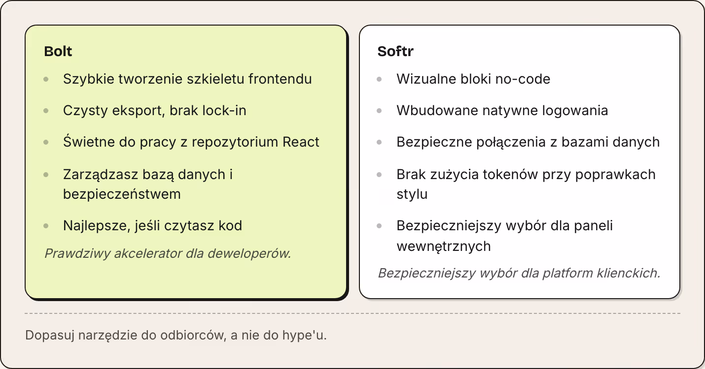 Bolt Szybkie tworzenie szkieletu frontendu Czysty eksport, brak lock-in Świetne do pracy z repozytorium React Zarządzasz bazą danych i bezpieczeństwem Najlepsze, jeśli czytasz kod Prawdziwy akcelerator dla deweloperów. Softr Wizualne bloki no-code…