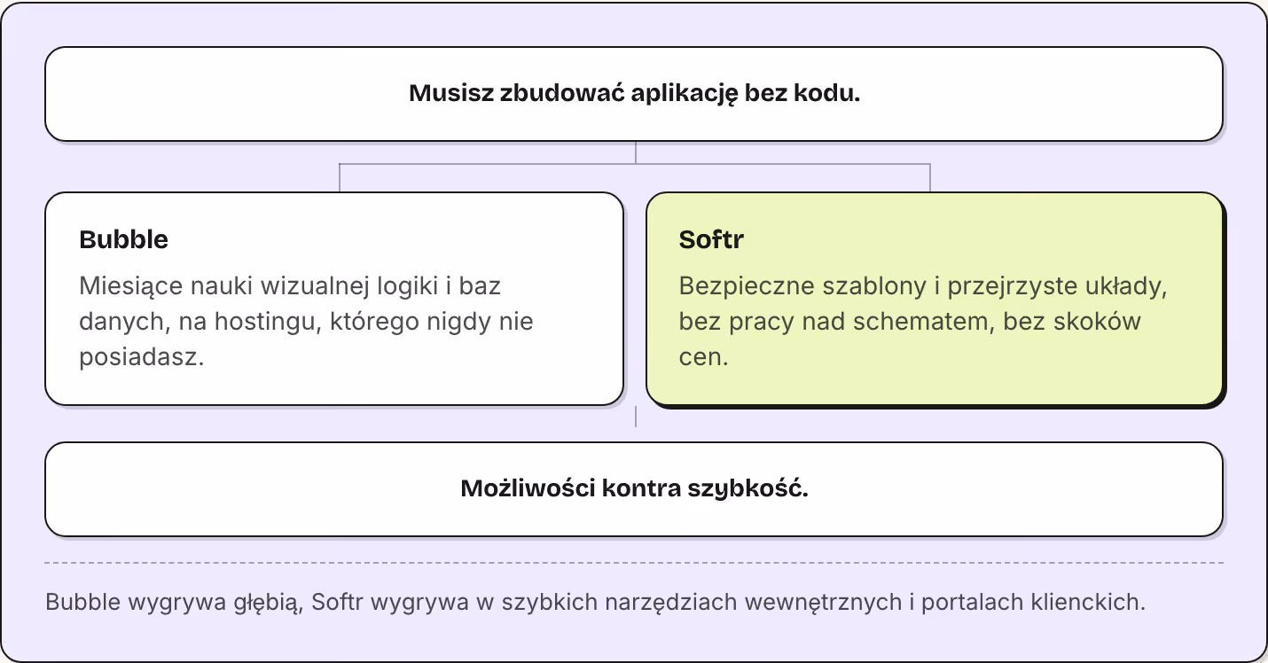 Musisz zbudować aplikację bez kodu. Bubble Miesiące nauki wizualnej logiki i baz danych, na hostingu, którego nigdy nie posiadasz. Softr Bezpieczne szablony i przejrzyste układy, bez pracy nad schematem, bez skoków cen. Możliwości kontra szybkość.…