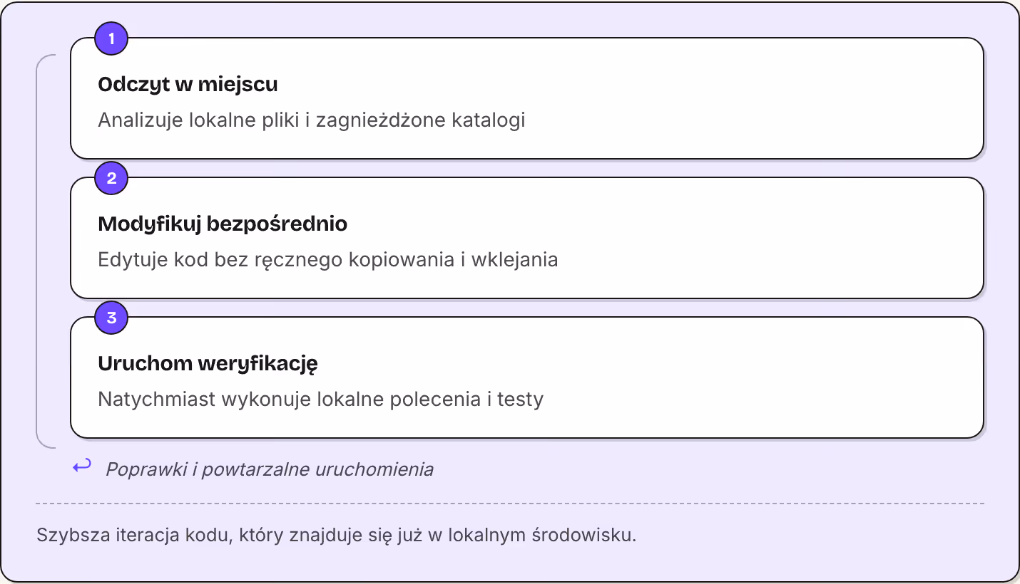 1 Odczyt w miejscu Analizuje lokalne pliki i zagnieżdżone katalogi 2 Modyfikuj bezpośrednio Edytuje kod bez ręcznego kopiowania i wklejania 3 Uruchom weryfikację Natychmiast wykonuje lokalne polecenia i testy ↩ Poprawki i powtarzalne…