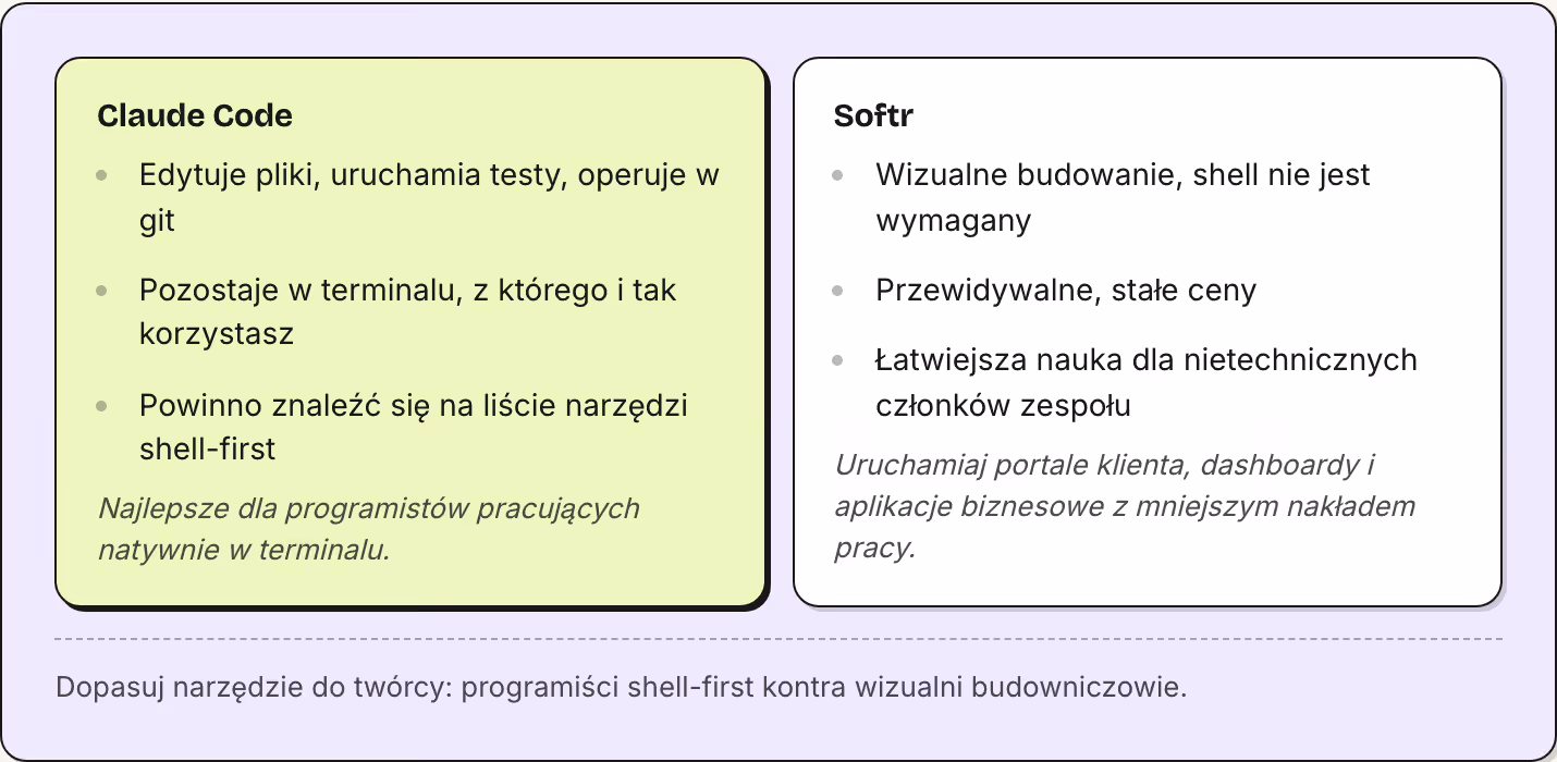 Claude Code Edytuje pliki, uruchamia testy, operuje w git Pozostaje w terminalu, z którego i tak korzystasz Powinno znaleźć się na liście narzędzi shell-first Najlepsze dla programistów pracujących natywnie w terminalu. Softr Wizualne budowanie,…