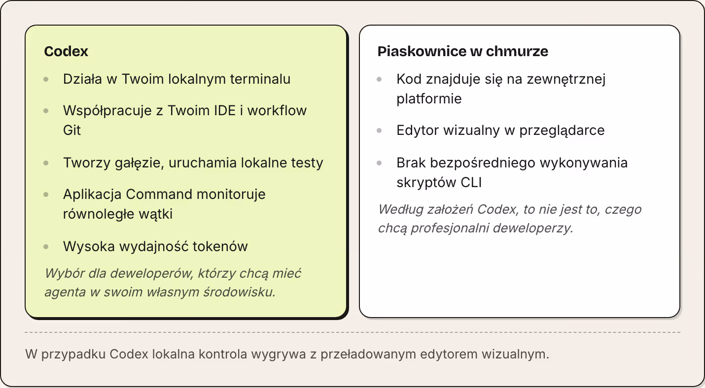 Codex Działa w Twoim lokalnym terminalu Współpracuje z Twoim IDE i workflow Git Tworzy gałęzie, uruchamia lokalne testy Aplikacja Command monitoruje równoległe wątki Wysoka wydajność tokenów Wybór dla deweloperów, którzy chcą mieć agenta w swoim…
