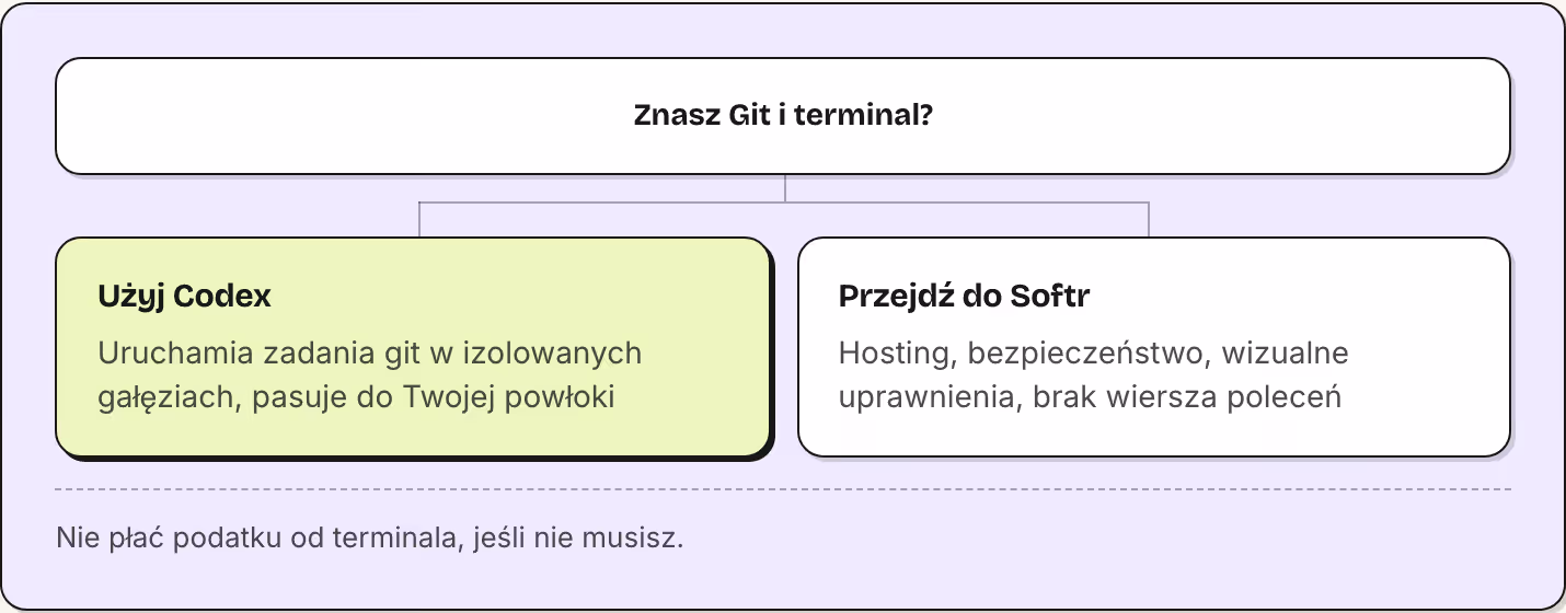 Znasz Git i terminal? Użyj Codex Uruchamia zadania git w izolowanych gałęziach, pasuje do Twojej powłoki Przejdź do Softr Hosting, bezpieczeństwo, wizualne uprawnienia, brak wiersza poleceń Nie płać podatku od terminala, jeśli nie musisz.