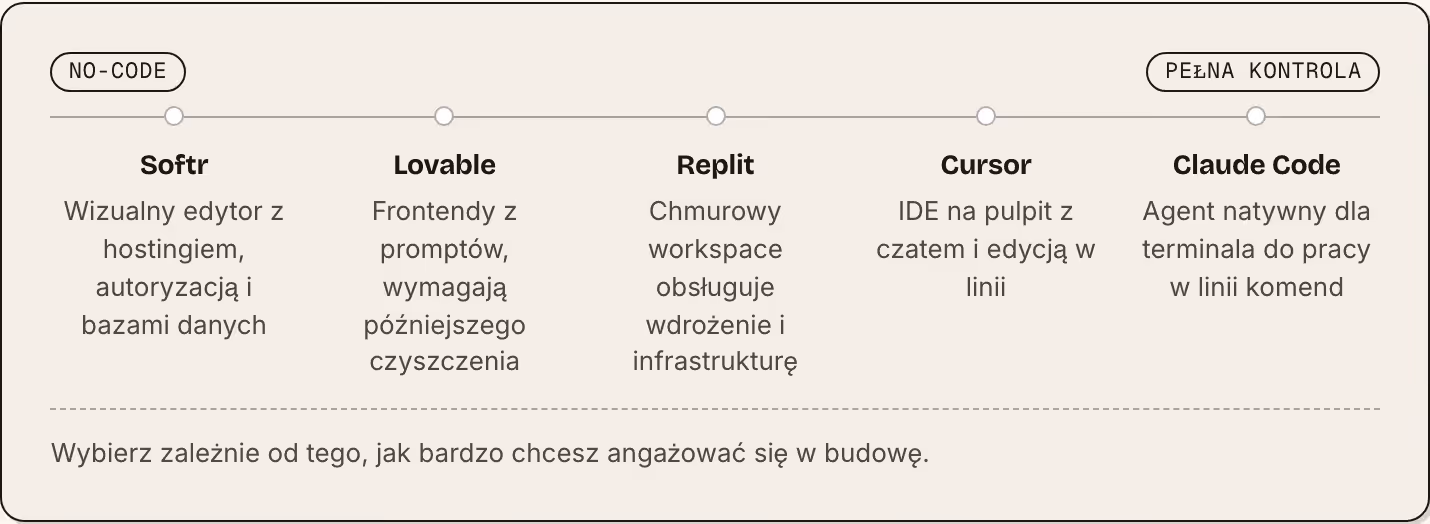 No-code Pełna kontrola Softr Wizualny edytor z hostingiem, autoryzacją i bazami danych Lovable Frontendy z promptów, wymagają późniejszego czyszczenia Replit Chmurowy workspace obsługuje wdrożenie i infrastrukturę Cursor IDE na pulpit z czatem i…