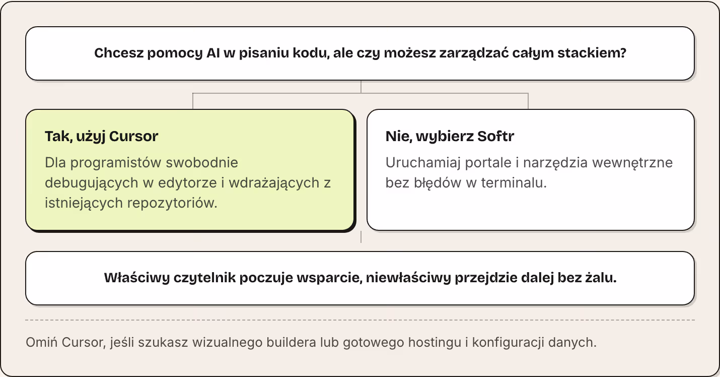 Chcesz pomocy AI w pisaniu kodu, ale czy możesz zarządzać całym stackiem? Tak, użyj Cursor Dla programistów swobodnie debugujących w edytorze i wdrażających z istniejących repozytoriów. Nie, wybierz Softr Uruchamiaj portale i narzędzia wewnętrzne…