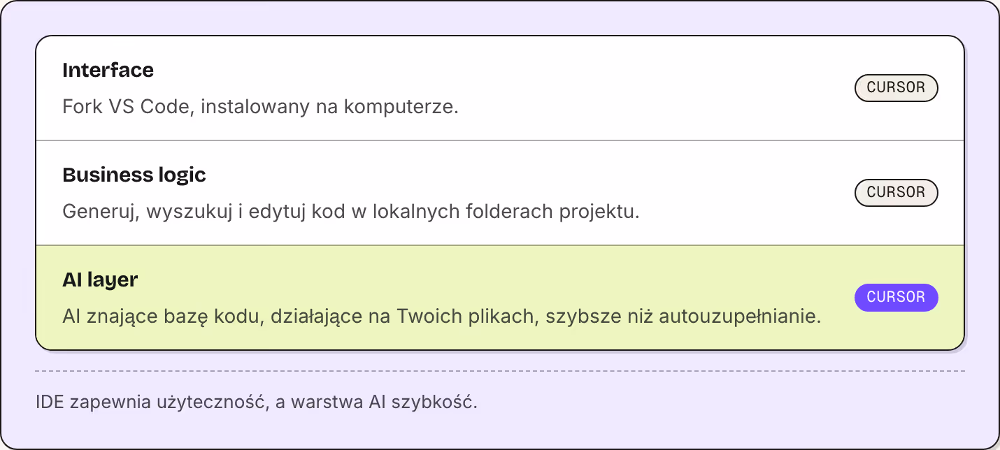 Interface Fork VS Code, instalowany na komputerze. Cursor Business logic Generuj, wyszukuj i edytuj kod w lokalnych folderach projektu. Cursor AI layer AI znające bazę kodu, działające na Twoich plikach, szybsze niż autouzupełnianie. Cursor IDE…