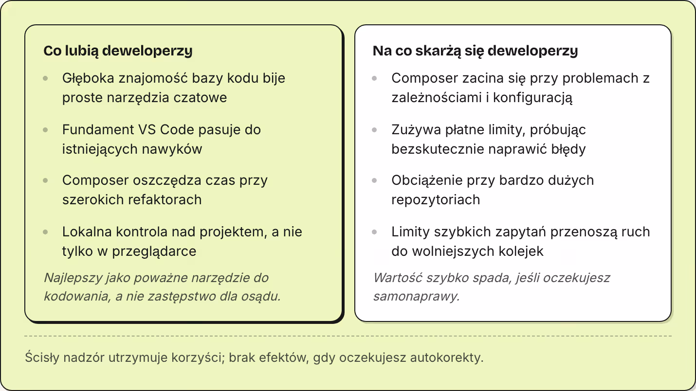 Co lubią deweloperzy Głęboka znajomość bazy kodu bije proste narzędzia czatowe Fundament VS Code pasuje do istniejących nawyków Composer oszczędza czas przy szerokich refaktorach Lokalna kontrola nad projektem, a nie tylko w przeglądarce Najlepszy…