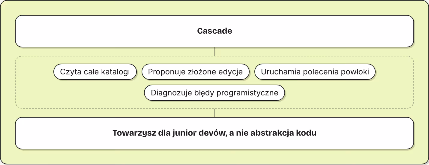 Cascade Czyta całe katalogi Proponuje złożone edycje Uruchamia polecenia powłoki Diagnozuje błędy programistyczne Towarzysz dla junior devów, a nie abstrakcja kodu