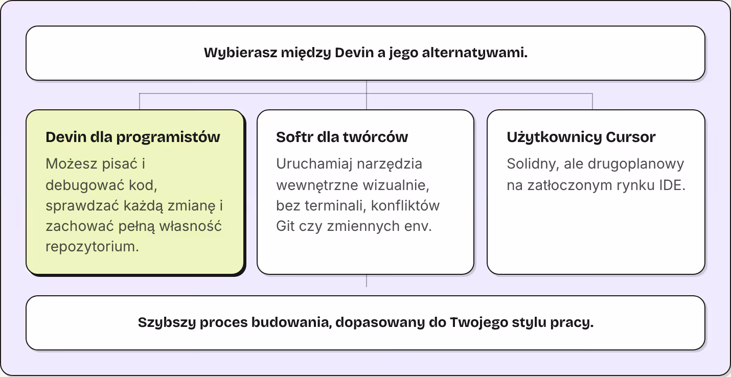 Wybierasz między Devin a jego alternatywami. Devin dla programistów Możesz pisać i debugować kod, sprawdzać każdą zmianę i zachować pełną własność repozytorium. Softr dla twórców Uruchamiaj narzędzia wewnętrzne wizualnie, bez terminali, konfliktów…
