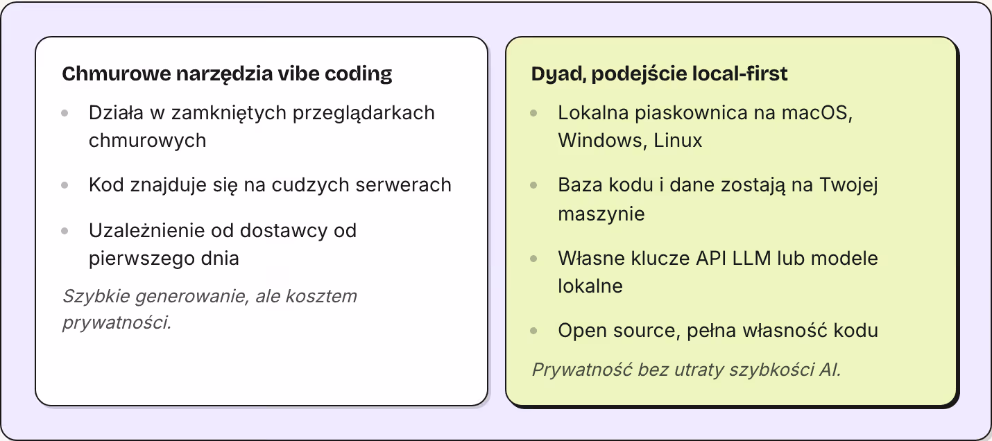 Chmurowe narzędzia vibe coding Działa w zamkniętych przeglądarkach chmurowych Kod znajduje się na cudzych serwerach Uzależnienie od dostawcy od pierwszego dnia Szybkie generowanie, ale kosztem prywatności. Dyad, podejście local-first Lokalna…