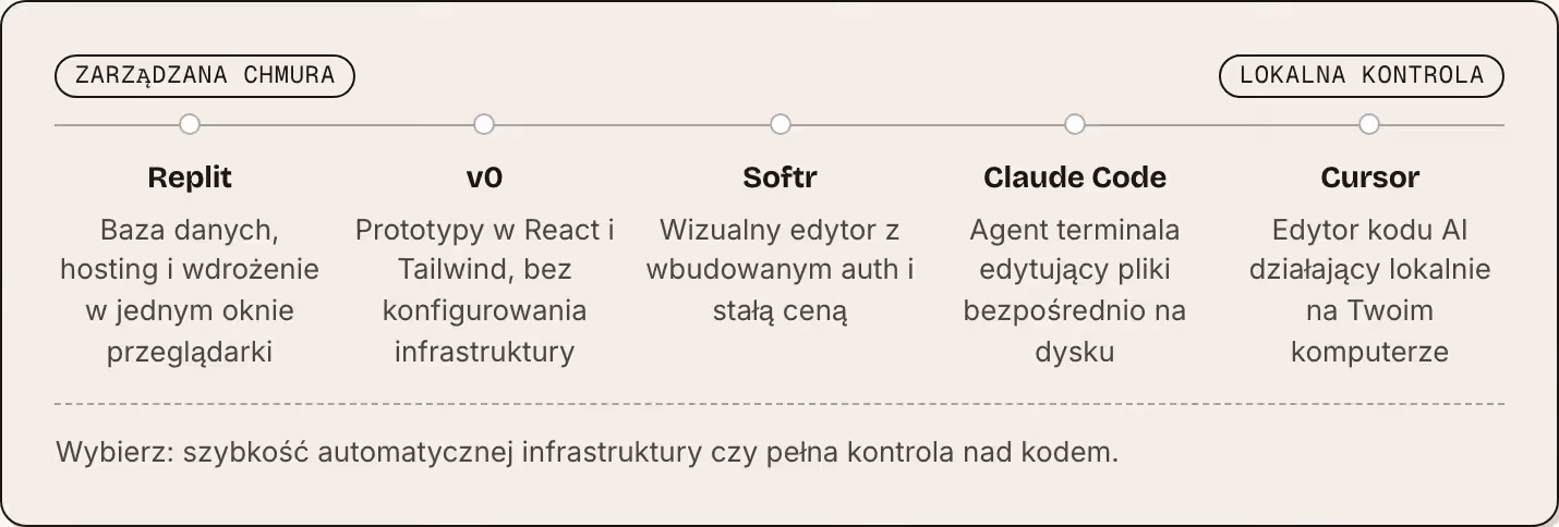 Zarządzana chmura Lokalna kontrola Replit Baza danych, hosting i wdrożenie w jednym oknie przeglądarki v0 Prototypy w React i Tailwind, bez konfigurowania infrastruktury Softr Wizualny edytor z wbudowanym auth i stałą ceną Claude Code Agent…