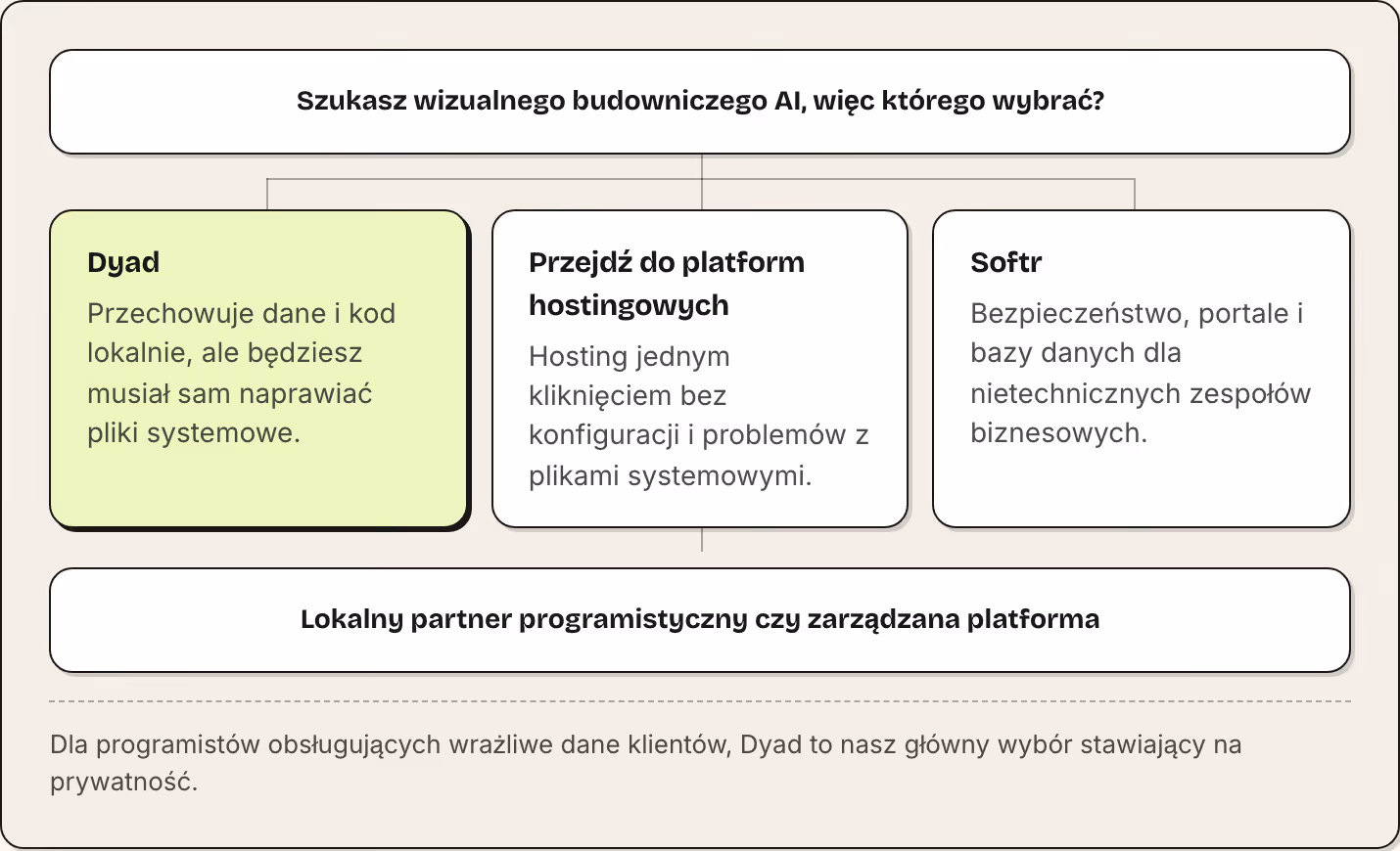 Szukasz wizualnego budowniczego AI, więc którego wybrać? Dyad Przechowuje dane i kod lokalnie, ale będziesz musiał sam naprawiać pliki systemowe. Przejdź do platform hostingowych Hosting jednym kliknięciem bez konfiguracji i problemów z plikami…