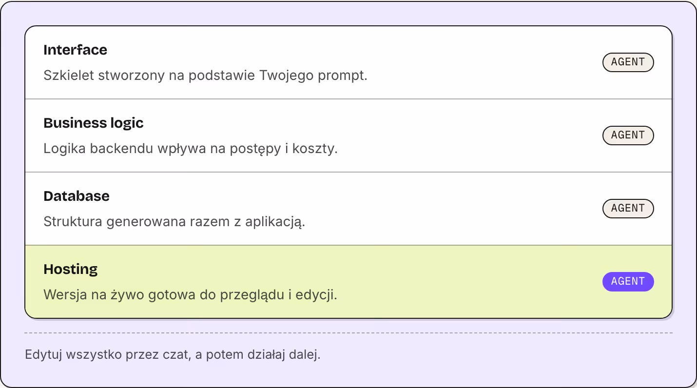 Interface Szkielet stworzony na podstawie Twojego prompt. Agent Business logic Logika backendu wpływa na postępy i koszty. Agent Database Struktura generowana razem z aplikacją. Agent Hosting Wersja na żywo gotowa do przeglądu i edycji. Agent Edytuj…