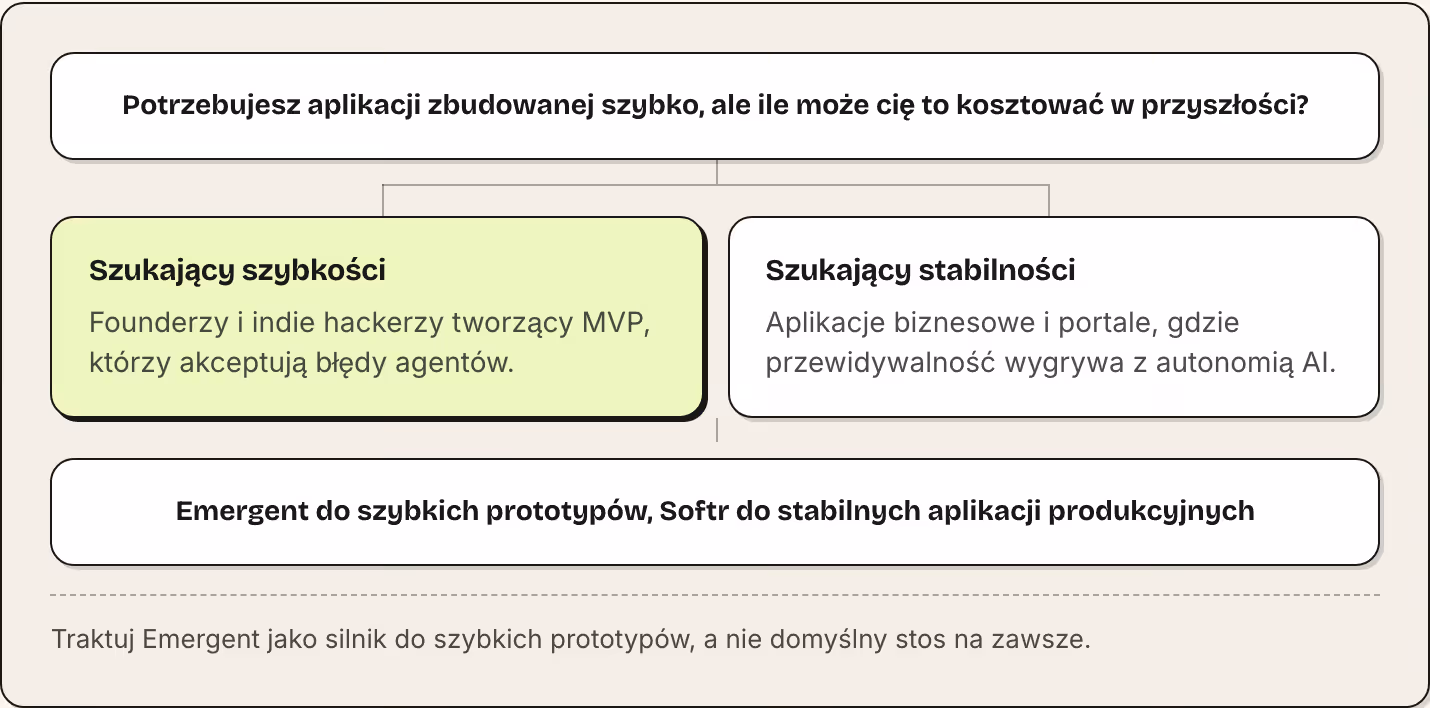 Potrzebujesz aplikacji zbudowanej szybko, ale ile może cię to kosztować w przyszłości? Szukający szybkości Founderzy i indie hackerzy tworzący MVP, którzy akceptują błędy agentów. Szukający stabilności Aplikacje biznesowe i portale, gdzie…