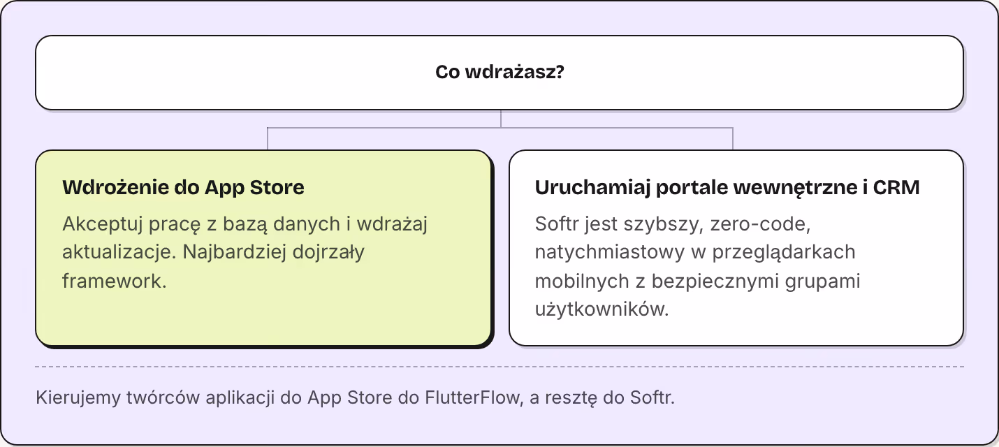 Co wdrażasz? Wdrożenie do App Store Akceptuj pracę z bazą danych i wdrażaj aktualizacje. Najbardziej dojrzały framework. Uruchamiaj portale wewnętrzne i CRM Softr jest szybszy, zero-code, natychmiastowy w przeglądarkach mobilnych z bezpiecznymi…