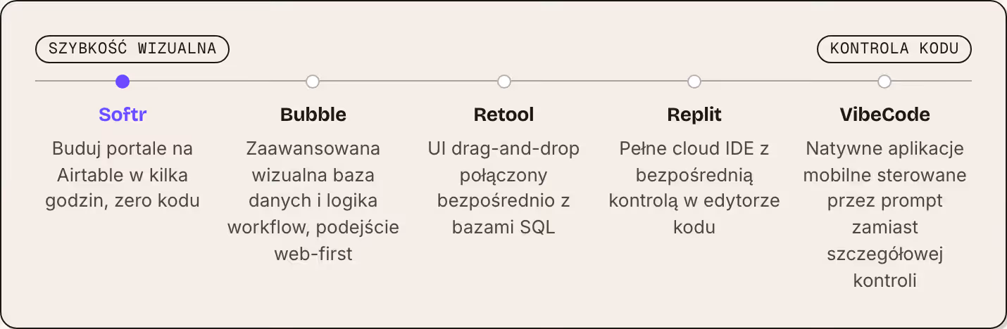Szybkość wizualna Kontrola kodu Softr Buduj portale na Airtable w kilka godzin, zero kodu Bubble Zaawansowana wizualna baza danych i logika workflow, podejście web-first Retool UI drag-and-drop połączony bezpośrednio z bazami SQL Replit Pełne cloud…