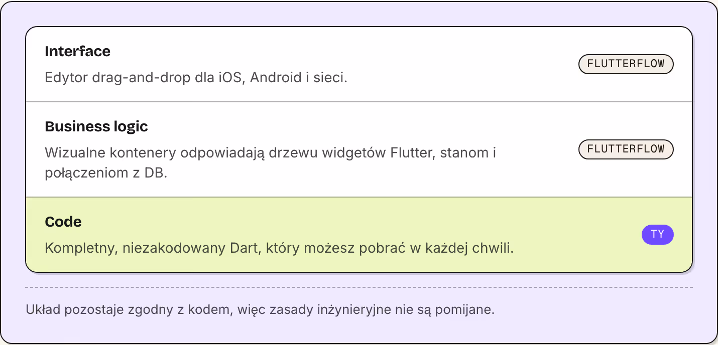 Interface Edytor drag-and-drop dla iOS, Android i sieci. FlutterFlow Business logic Wizualne kontenery odpowiadają drzewu widgetów Flutter, stanom i połączeniom z DB. FlutterFlow Code Kompletny, niezakodowany Dart, który możesz pobrać w każdej…