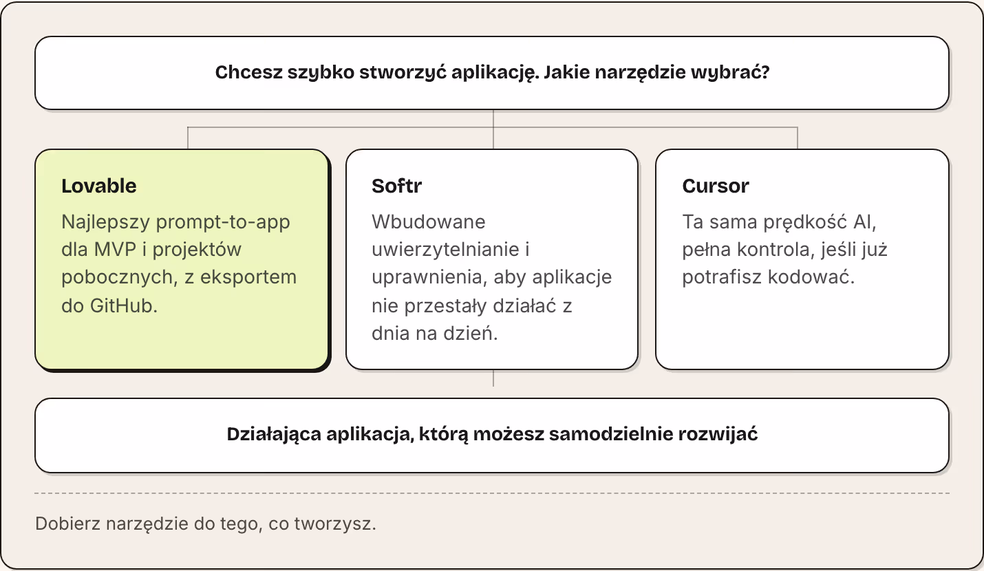 Chcesz szybko stworzyć aplikację. Jakie narzędzie wybrać? Lovable Najlepszy prompt-to-app dla MVP i projektów pobocznych, z eksportem do GitHub. Softr Wbudowane uwierzytelnianie i uprawnienia, aby aplikacje nie przestały działać z dnia na dzień.…