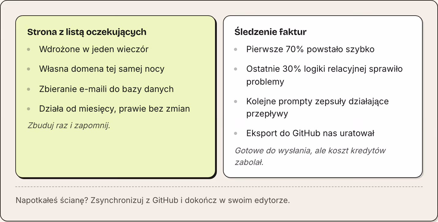 Strona z listą oczekujących Wdrożone w jeden wieczór Własna domena tej samej nocy Zbieranie e-maili do bazy danych Działa od miesięcy, prawie bez zmian Zbuduj raz i zapomnij. Śledzenie faktur Pierwsze 70% powstało szybko Ostatnie 30% logiki…