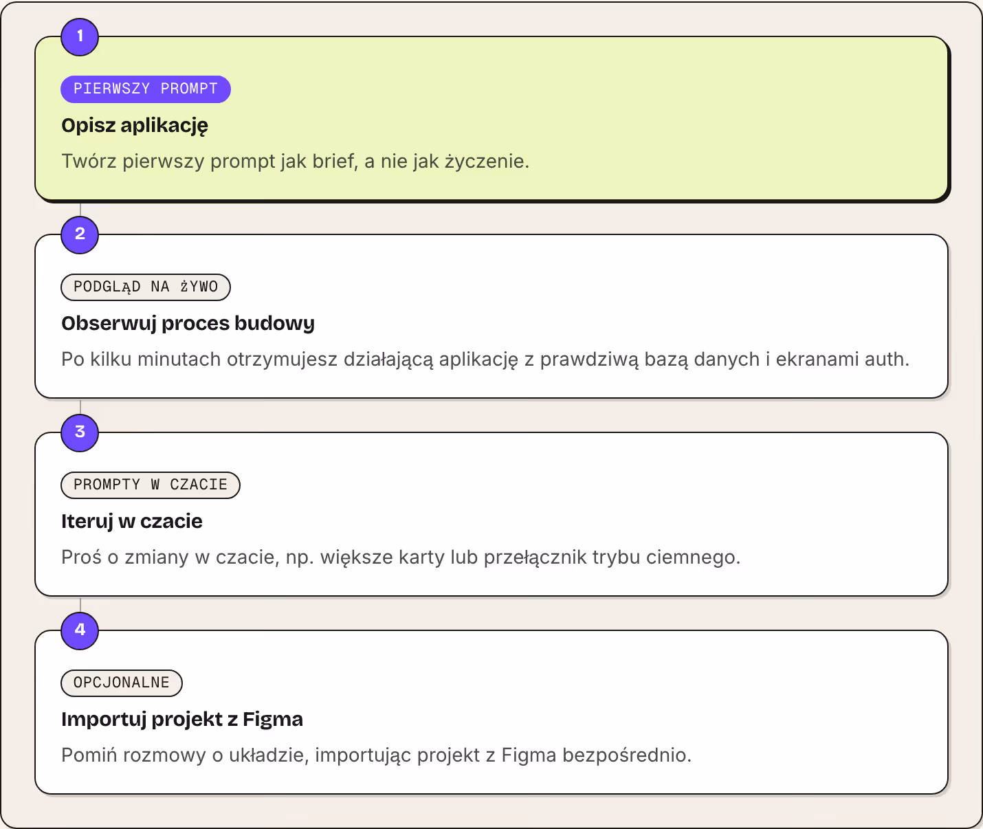 1 Pierwszy prompt Opisz aplikację Twórz pierwszy prompt jak brief, a nie jak życzenie. 2 Podgląd na żywo Obserwuj proces budowy Po kilku minutach otrzymujesz działającą aplikację z prawdziwą bazą danych i ekranami auth. 3 Prompty w czacie Iteruj w…