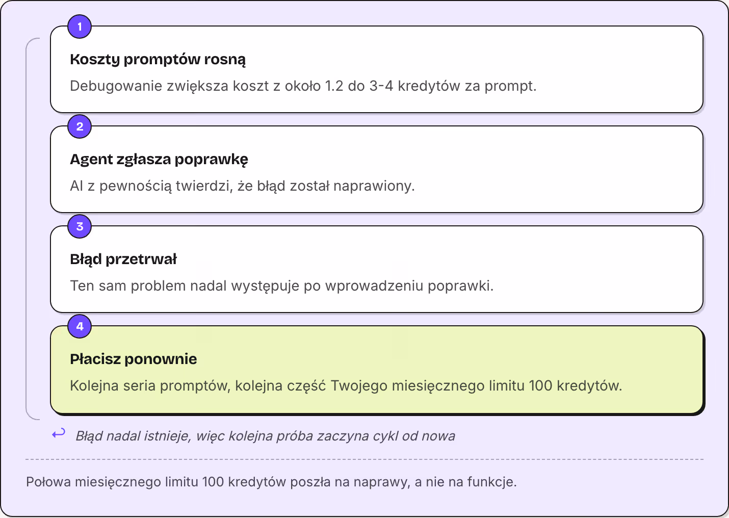 1 Koszty promptów rosną Debugowanie zwiększa koszt z około 1.2 do 3-4 kredytów za prompt. 2 Agent zgłasza poprawkę AI z pewnością twierdzi, że błąd został naprawiony. 3 Błąd przetrwał Ten sam problem nadal występuje po wprowadzeniu poprawki. 4…