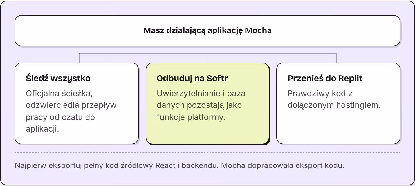 Masz działającą aplikację Mocha Śledź wszystko Oficjalna ścieżka, odzwierciedla przepływ pracy od czatu do aplikacji. Odbuduj na Softr Uwierzytelnianie i baza danych pozostają jako funkcje platformy. Przenieś do Replit Prawdziwy kod z dołączonym…