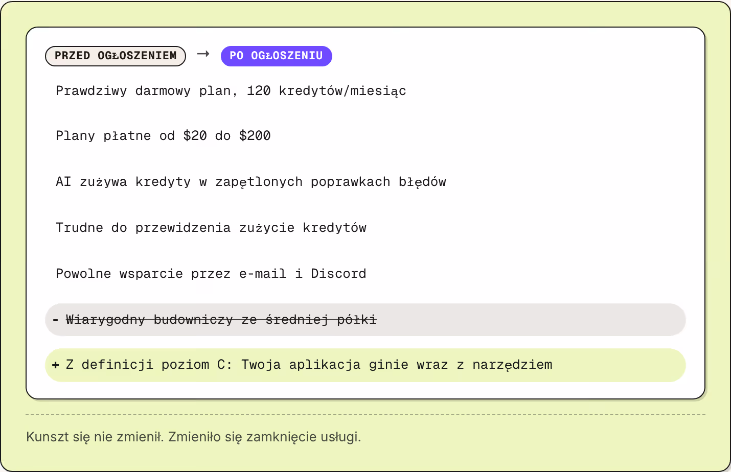 Przed ogłoszeniem → Po ogłoszeniu Prawdziwy darmowy plan, 120 kredytów/miesiąc Plany płatne od $20 do $200 AI zużywa kredyty w zapętlonych poprawkach błędów Trudne do przewidzenia zużycie kredytów Powolne wsparcie przez e-mail i Discord Wiarygodny…