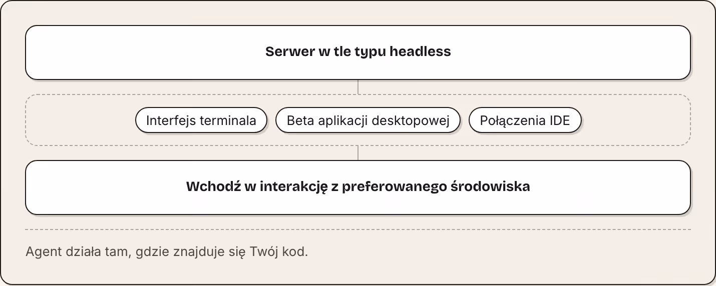 Serwer w tle typu headless Interfejs terminala Beta aplikacji desktopowej Połączenia IDE Wchodź w interakcję z preferowanego środowiska Agent działa tam, gdzie znajduje się Twój kod.