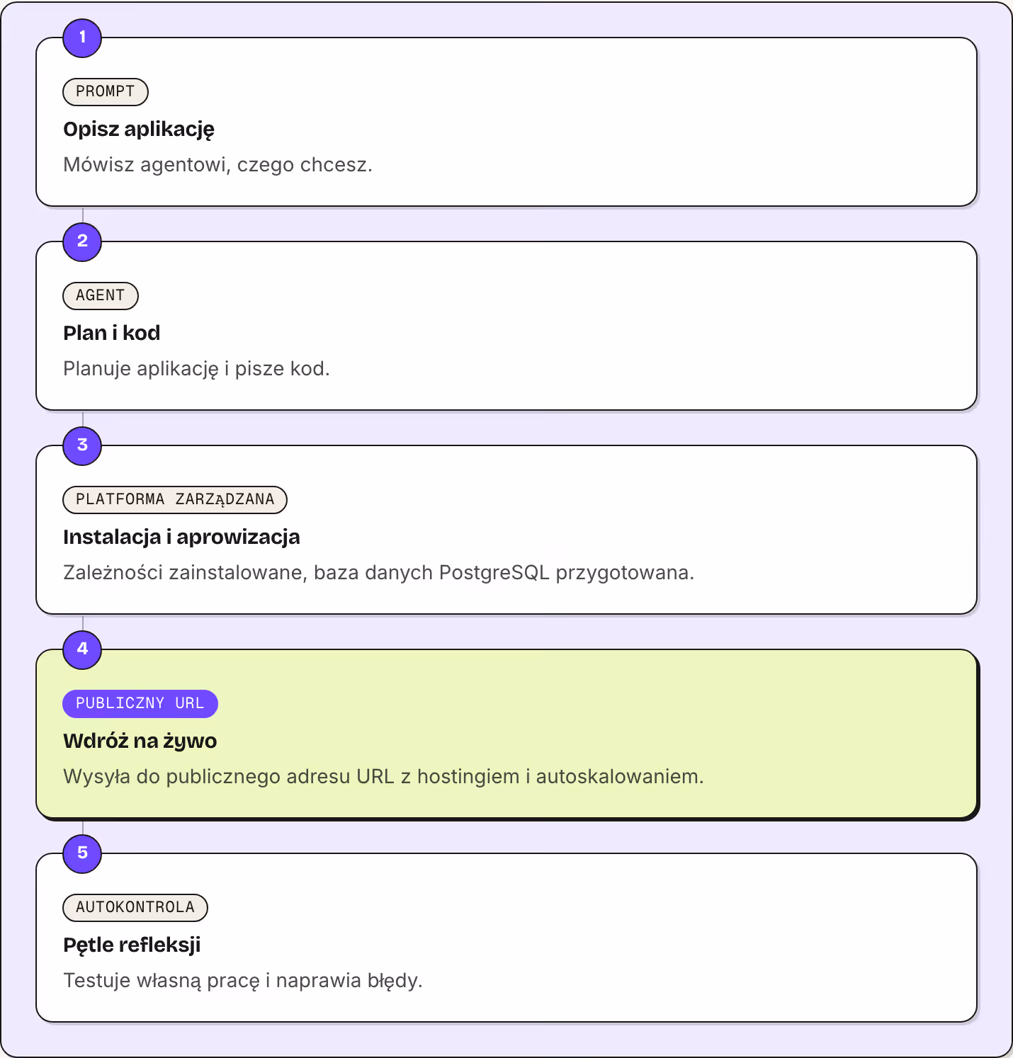 1 Prompt Opisz aplikację Mówisz agentowi, czego chcesz. 2 Agent Plan i kod Planuje aplikację i pisze kod. 3 Platforma zarządzana Instalacja i aprowizacja Zależności zainstalowane, baza danych PostgreSQL przygotowana. 4 Publiczny URL Wdróż na żywo…