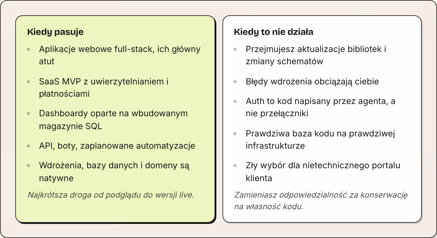 Kiedy pasuje Aplikacje webowe full-stack, ich główny atut SaaS MVP z uwierzytelnianiem i płatnościami Dashboardy oparte na wbudowanym magazynie SQL API, boty, zaplanowane automatyzacje Wdrożenia, bazy danych i domeny są natywne Najkrótsza droga od…