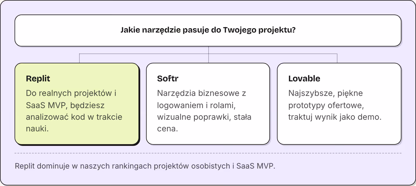 Jakie narzędzie pasuje do Twojego projektu? Replit Do realnych projektów i SaaS MVP, będziesz analizować kod w trakcie nauki. Softr Narzędzia biznesowe z logowaniem i rolami, wizualne poprawki, stała cena. Lovable Najszybsze, piękne prototypy…