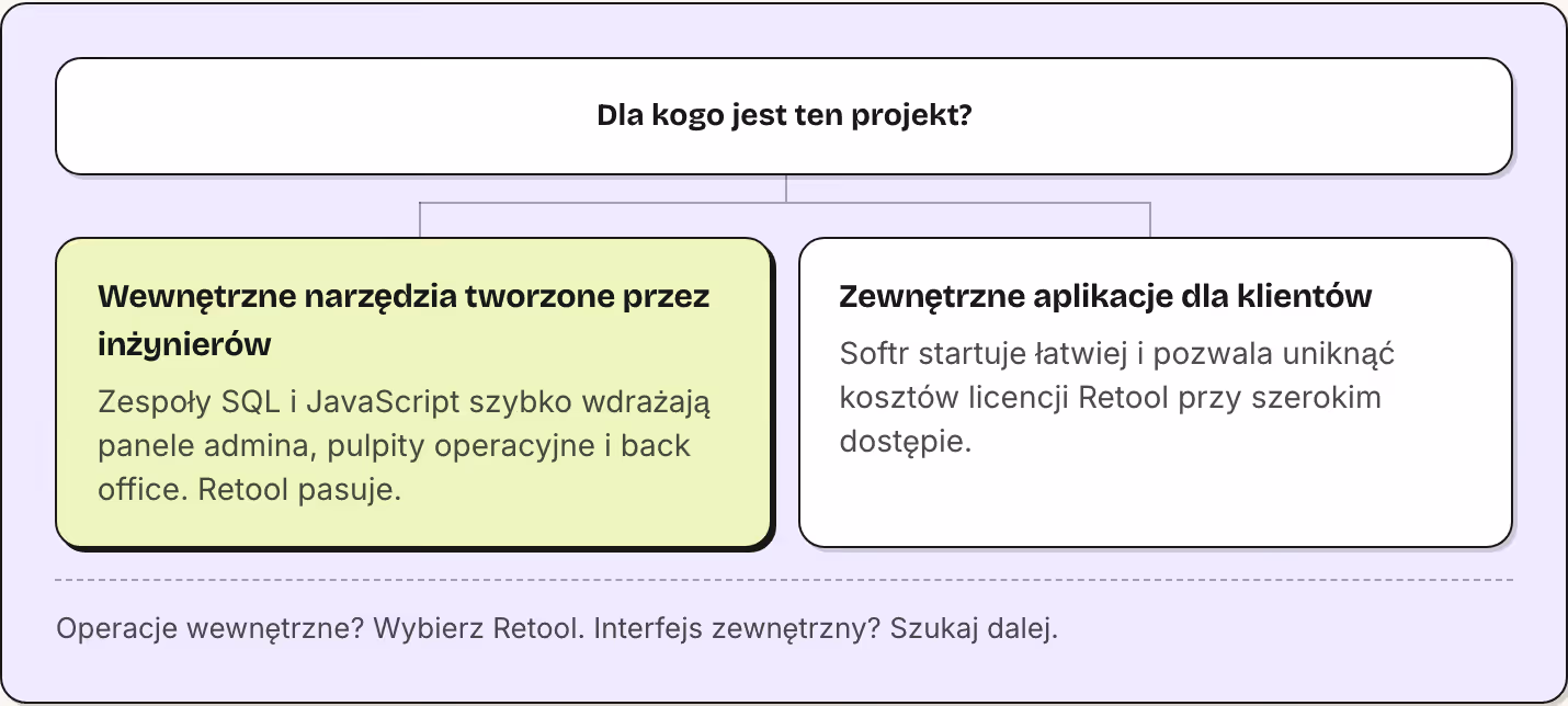 Dla kogo jest ten projekt? Wewnętrzne narzędzia tworzone przez inżynierów Zespoły SQL i JavaScript szybko wdrażają panele admina, pulpity operacyjne i back office. Retool pasuje. Zewnętrzne aplikacje dla klientów Softr startuje łatwiej i pozwala…
