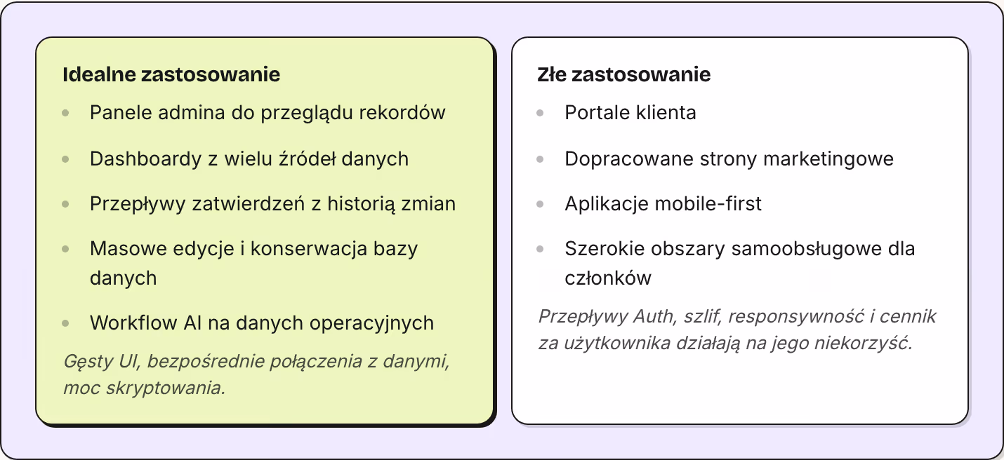 Idealne zastosowanie Panele admina do przeglądu rekordów Dashboardy z wielu źródeł danych Przepływy zatwierdzeń z historią zmian Masowe edycje i konserwacja bazy danych Workflow AI na danych operacyjnych Gęsty UI, bezpośrednie połączenia z danymi,…