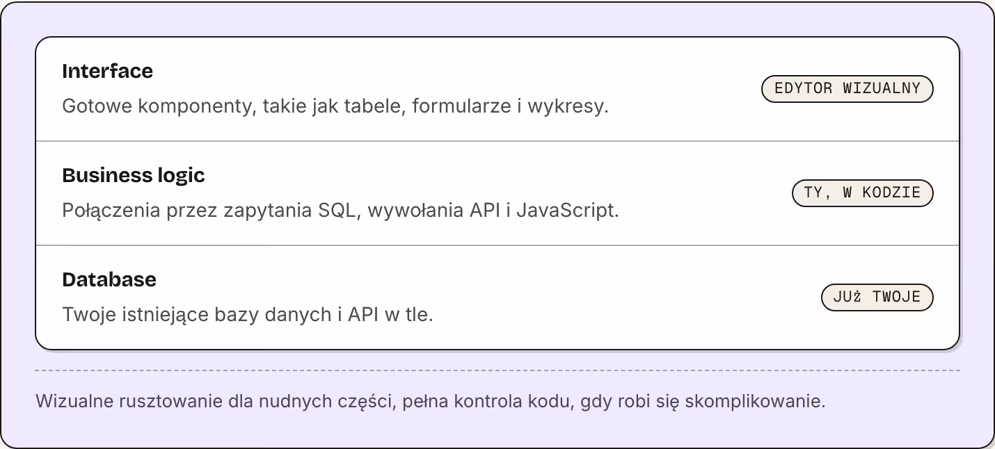 Interface Gotowe komponenty, takie jak tabele, formularze i wykresy. Edytor wizualny Business logic Połączenia przez zapytania SQL, wywołania API i JavaScript. Ty, w kodzie Database Twoje istniejące bazy danych i API w tle. Już twoje Wizualne…