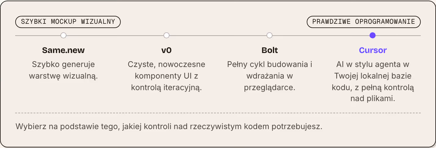 Szybki mockup wizualny Prawdziwe oprogramowanie Same.new Szybko generuje warstwę wizualną. v0 Czyste, nowoczesne komponenty UI z kontrolą iteracyjną. Bolt Pełny cykl budowania i wdrażania w przeglądarce. Cursor AI w stylu agenta w Twojej lokalnej…