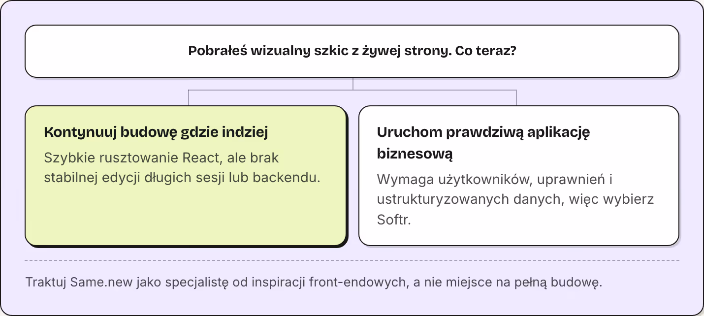 Pobrałeś wizualny szkic z żywej strony. Co teraz? Kontynuuj budowę gdzie indziej Szybkie rusztowanie React, ale brak stabilnej edycji długich sesji lub backendu. Uruchom prawdziwą aplikację biznesową Wymaga użytkowników, uprawnień i…