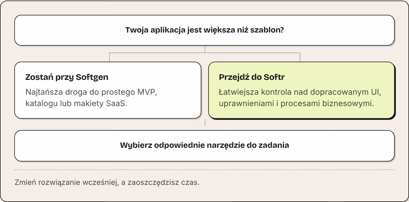 Twoja aplikacja jest większa niż szablon? Zostań przy Softgen Najtańsza droga do prostego MVP, katalogu lub makiety SaaS. Przejdź do Softr Łatwiejsza kontrola nad dopracowanym UI, uprawnieniami i procesami biznesowymi. Wybierz odpowiednie narzędzie…