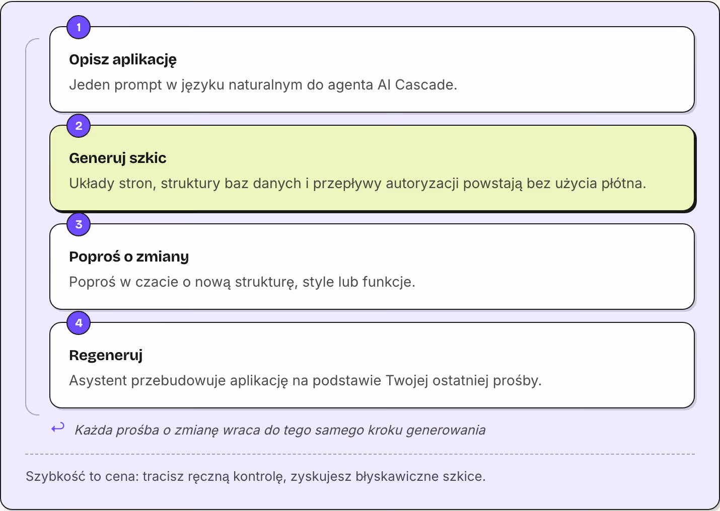 1 Opisz aplikację Jeden prompt w języku naturalnym do agenta AI Cascade. 2 Generuj szkic Układy stron, struktury baz danych i przepływy autoryzacji powstają bez użycia płótna. 3 Poproś o zmiany Poproś w czacie o nową strukturę, style lub funkcje. 4…
