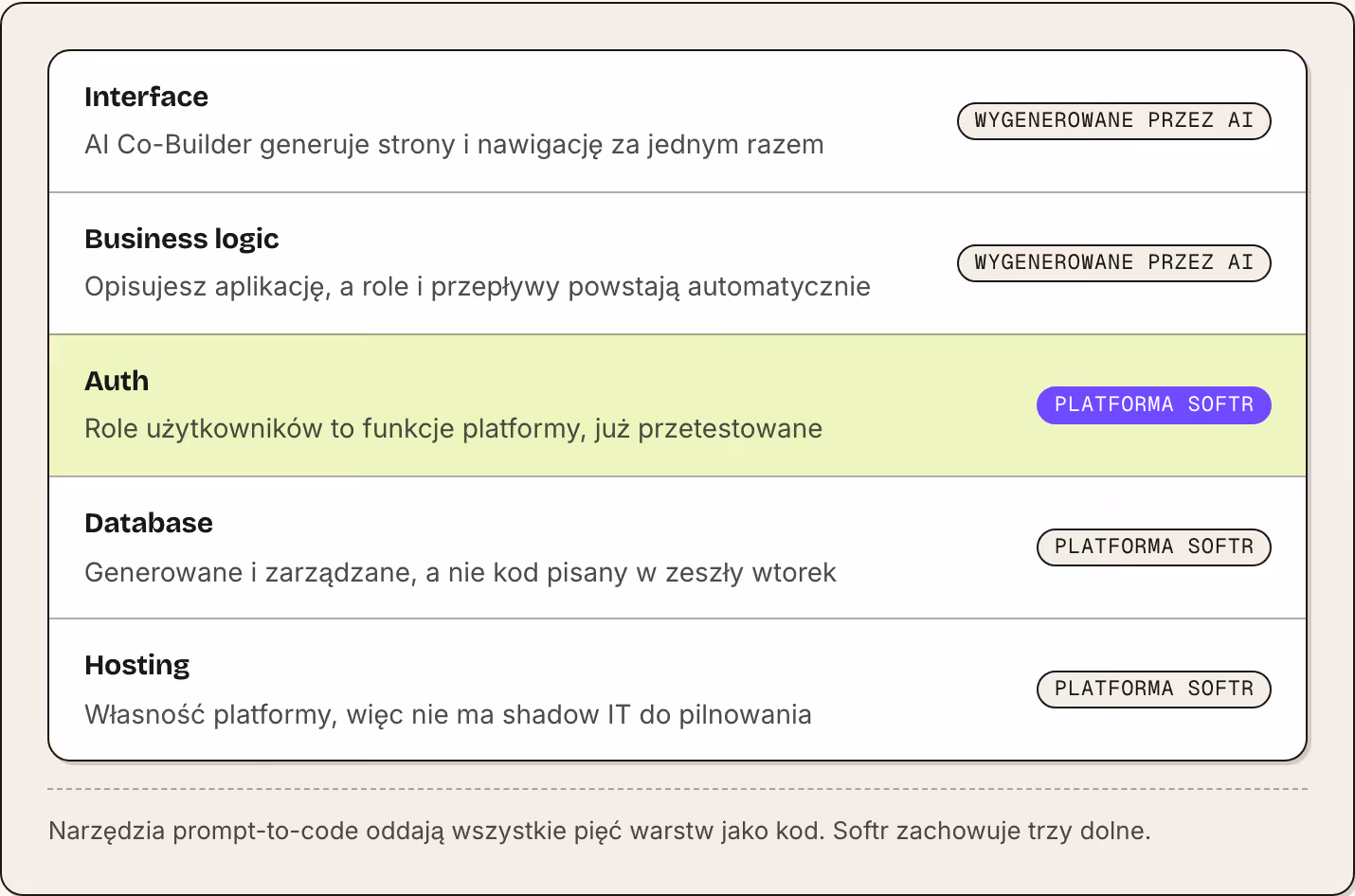 Interface AI Co-Builder generuje strony i nawigację za jednym razem Wygenerowane przez AI Business logic Opisujesz aplikację, a role i przepływy powstają automatycznie Wygenerowane przez AI Auth Role użytkowników to funkcje platformy, już…