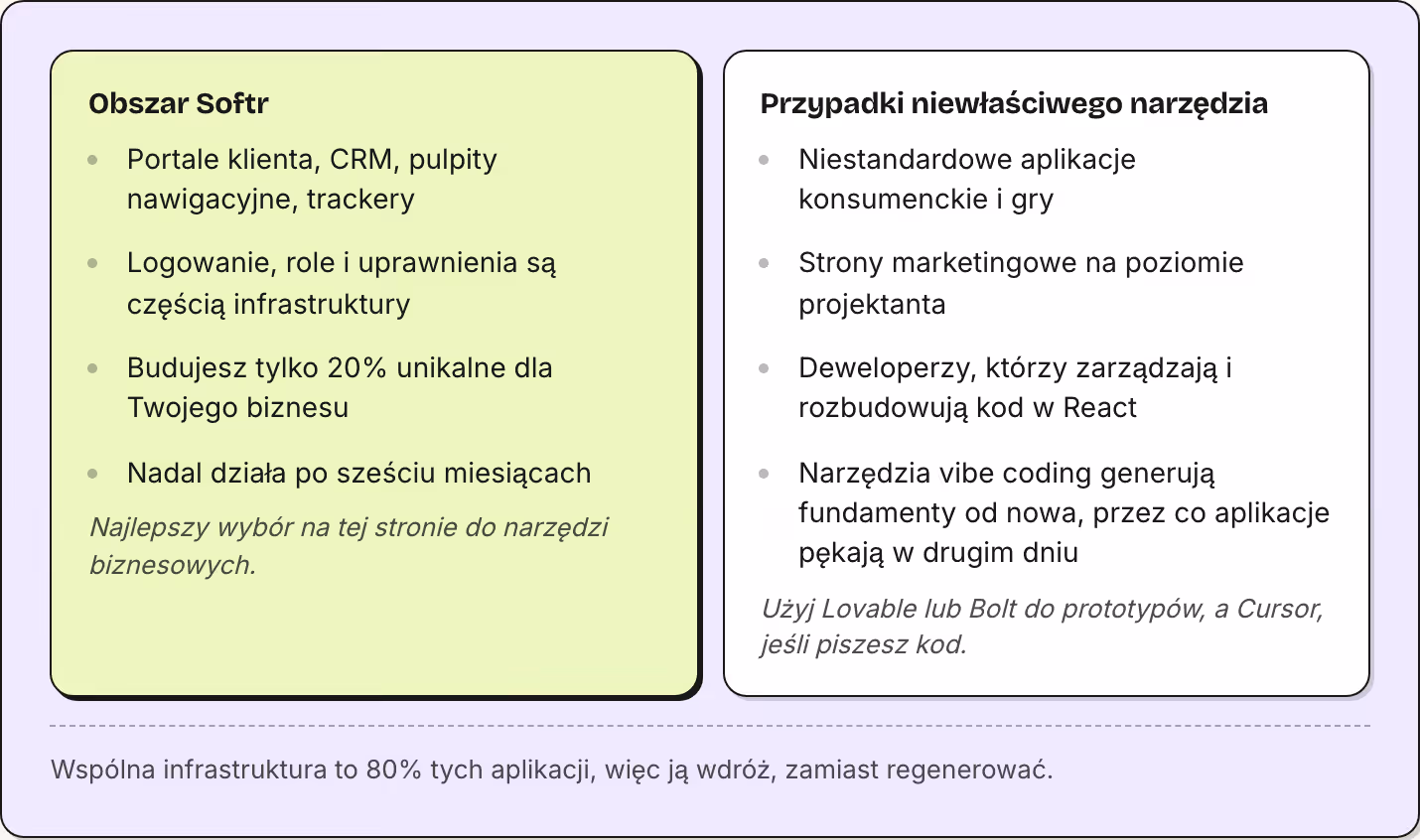 Obszar Softr Portale klienta, CRM, pulpity nawigacyjne, trackery Logowanie, role i uprawnienia są częścią infrastruktury Budujesz tylko 20% unikalne dla Twojego biznesu Nadal działa po sześciu miesiącach Najlepszy wybór na tej stronie do narzędzi…