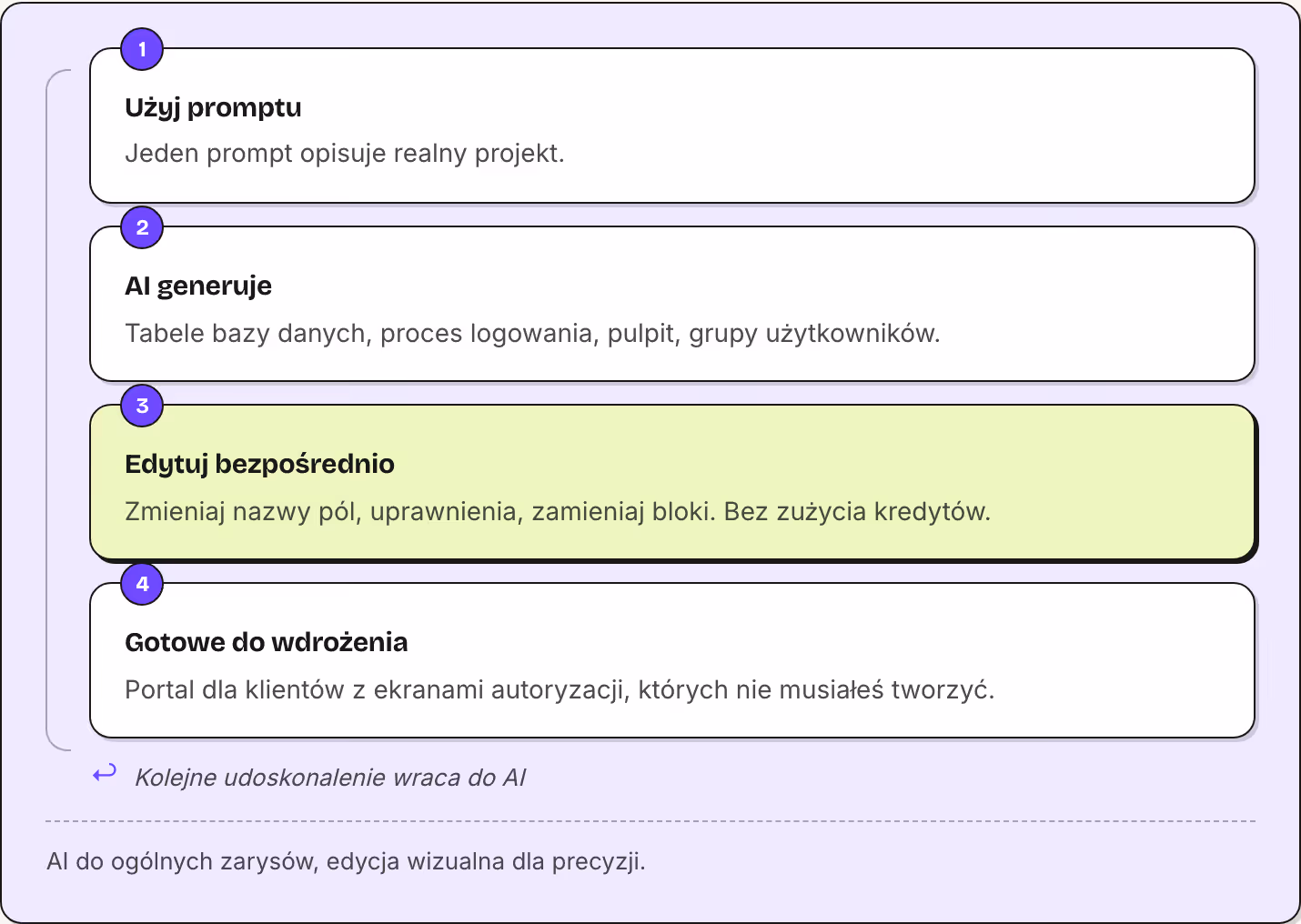 1 Użyj promptu Jeden prompt opisuje realny projekt. 2 AI generuje Tabele bazy danych, proces logowania, pulpit, grupy użytkowników. 3 Edytuj bezpośrednio Zmieniaj nazwy pól, uprawnienia, zamieniaj bloki. Bez zużycia kredytów. 4 Gotowe do wdrożenia…