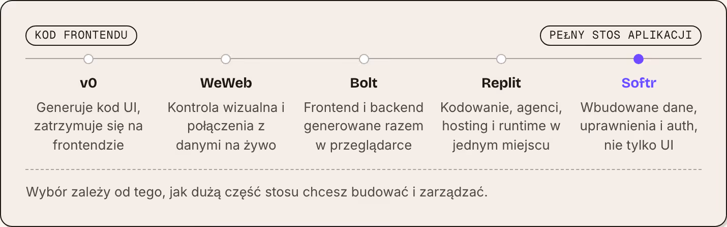 Kod frontendu Pełny stos aplikacji v0 Generuje kod UI, zatrzymuje się na frontendzie WeWeb Kontrola wizualna i połączenia z danymi na żywo Bolt Frontend i backend generowane razem w przeglądarce Replit Kodowanie, agenci, hosting i runtime w jednym…