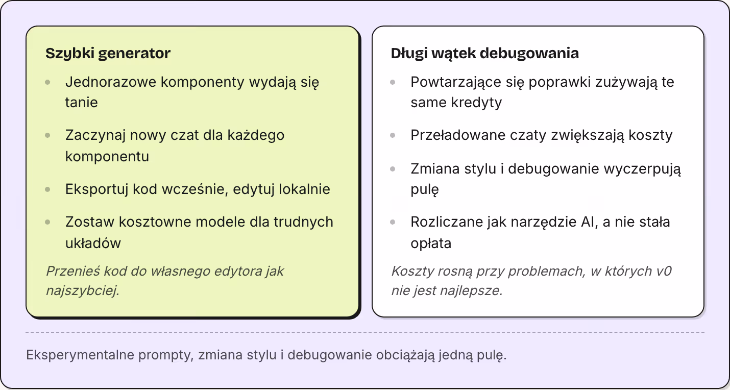 Szybki generator Jednorazowe komponenty wydają się tanie Zaczynaj nowy czat dla każdego komponentu Eksportuj kod wcześnie, edytuj lokalnie Zostaw kosztowne modele dla trudnych układów Przenieś kod do własnego edytora jak najszybciej. Długi wątek…
